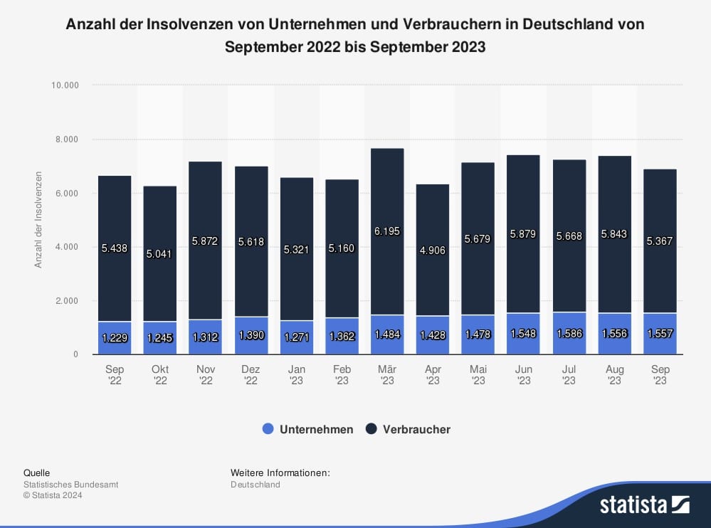 statistic id70709 insolvenzen in deutschland bis september 2023 von neugeschaeft GmbH